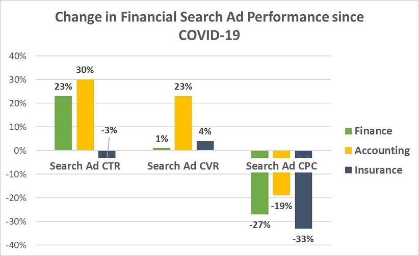 How COVID-19 is Impacting Google Ads Advertising, and How to Respond to the Major Challenges