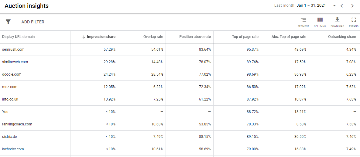 An example of the Auction Insights report in Google Ads
