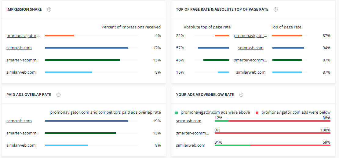 10 Advanced Tips to PPC Competitor Analysis [+ Examples]