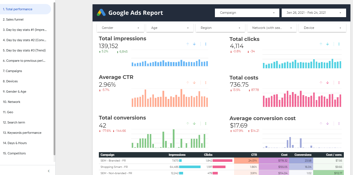 15 Best Google Ads PPC Report Templates for Data Studio