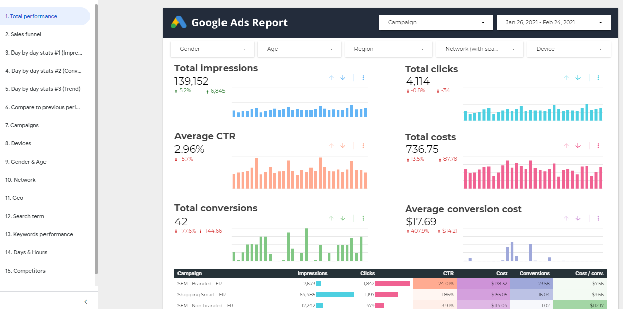 13 Best PPC Report Templates for Google Data Studio