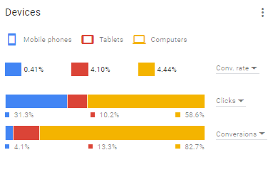 PPC performance may significantly vary across devices