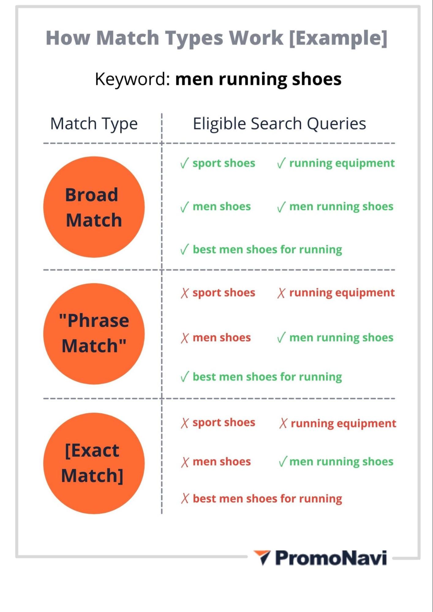 phrase match broad match exact match