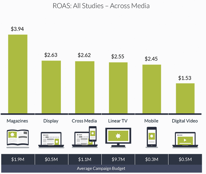 Complete Roas Guide How To Make Sense Of Return On Ad Spend For Your Business