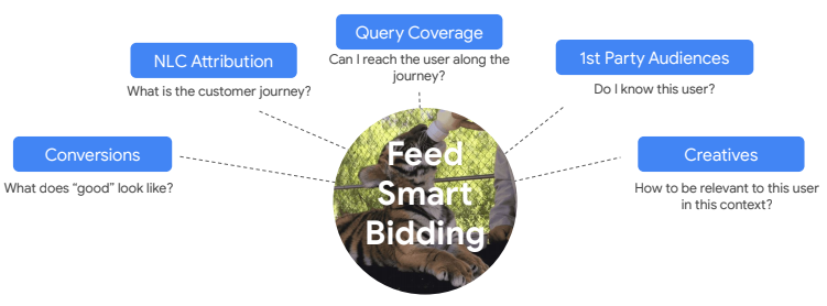 How Google Smart Bidding Strategies Work