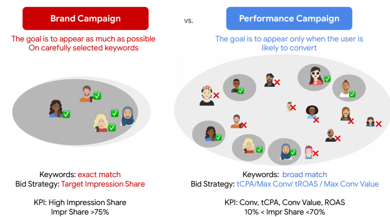 How Google Smart Bidding Strategies Work
