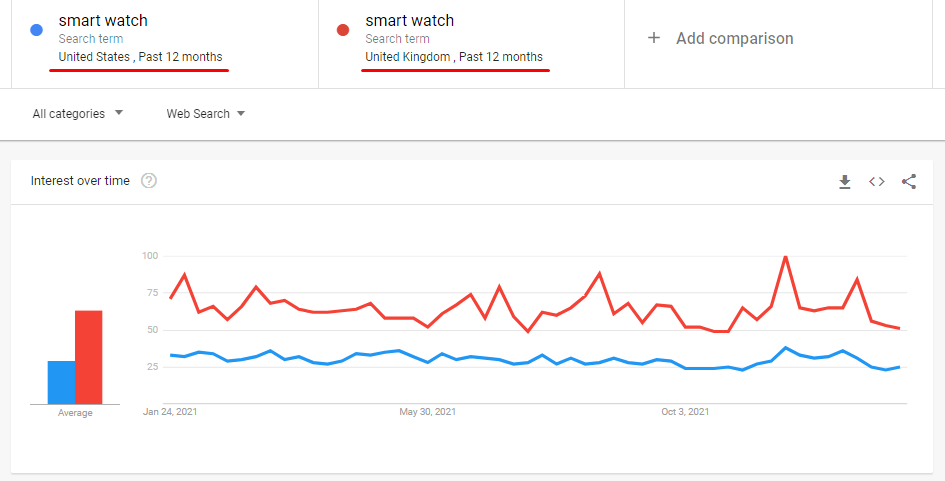 How to Use Google Trends: Learn to Read Data and Catch Trends