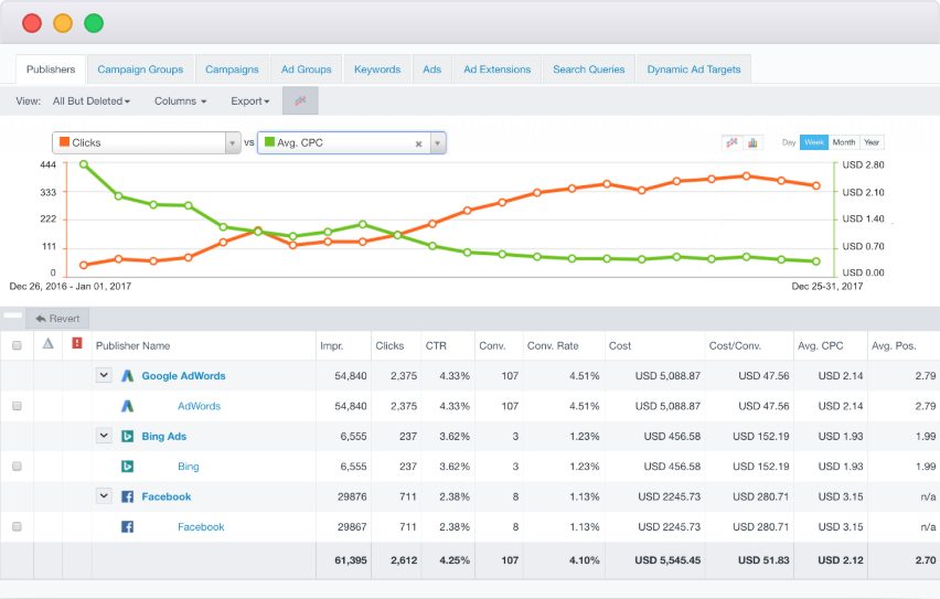 The campaign management dashboard in Acquisio