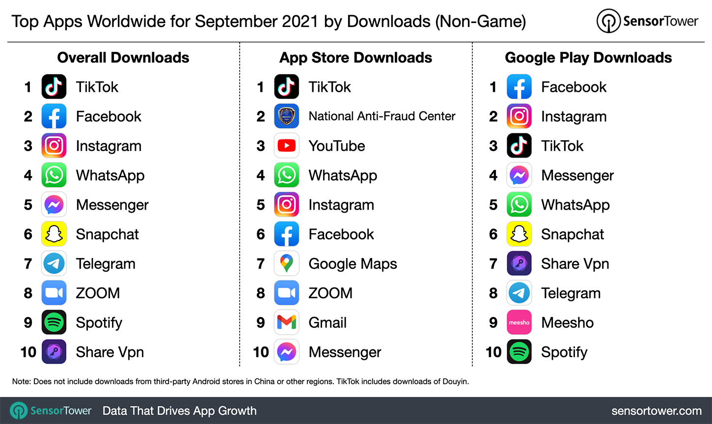 Image source: SensorTower. Top Apps Worldwide for September 2021 by Downloads