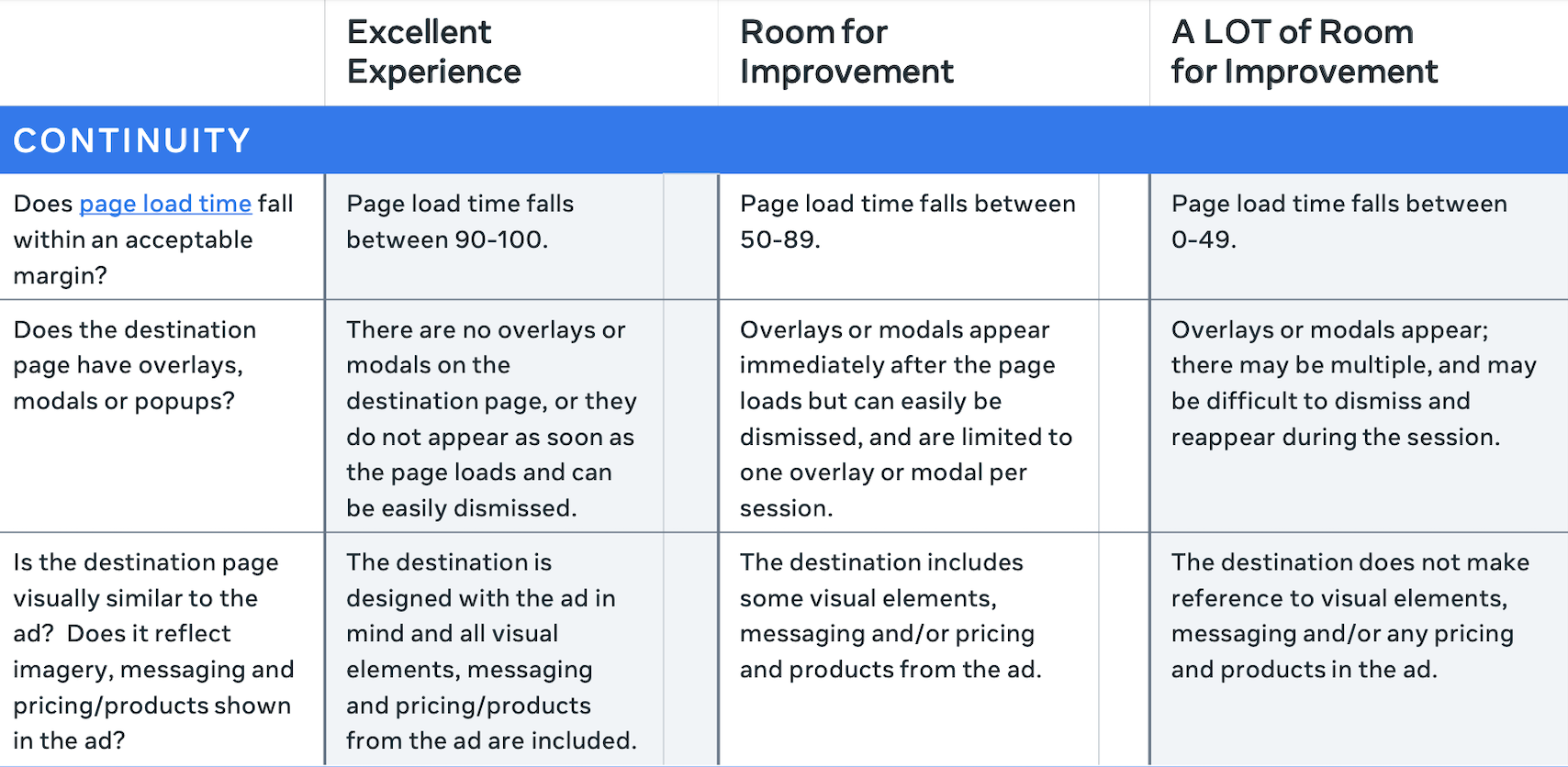How to Optimize your Ad Destination Page to Improve Performance