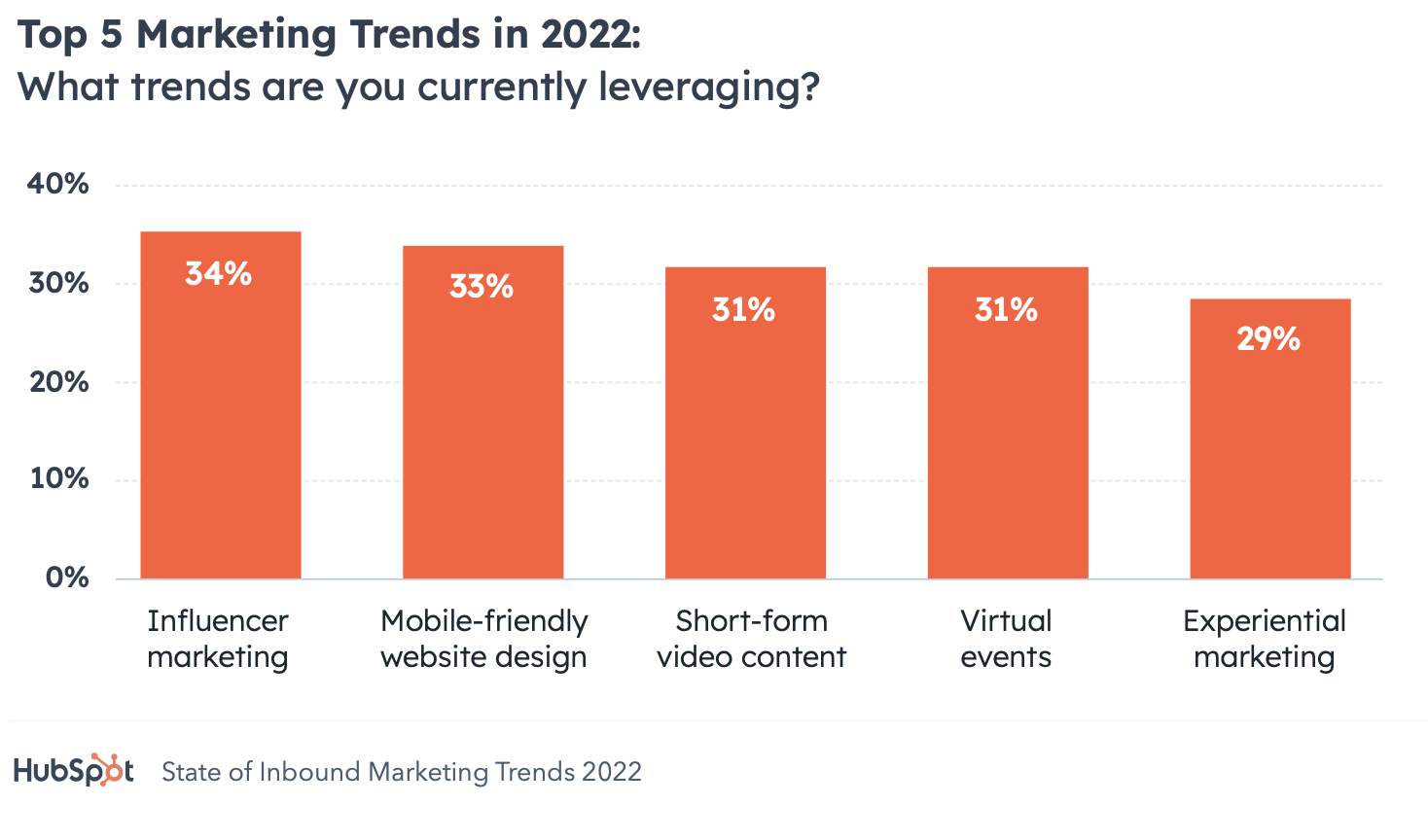 All the graphs in this article are taken from HubSpot ‘State of Inbound Marketing 2022’ study