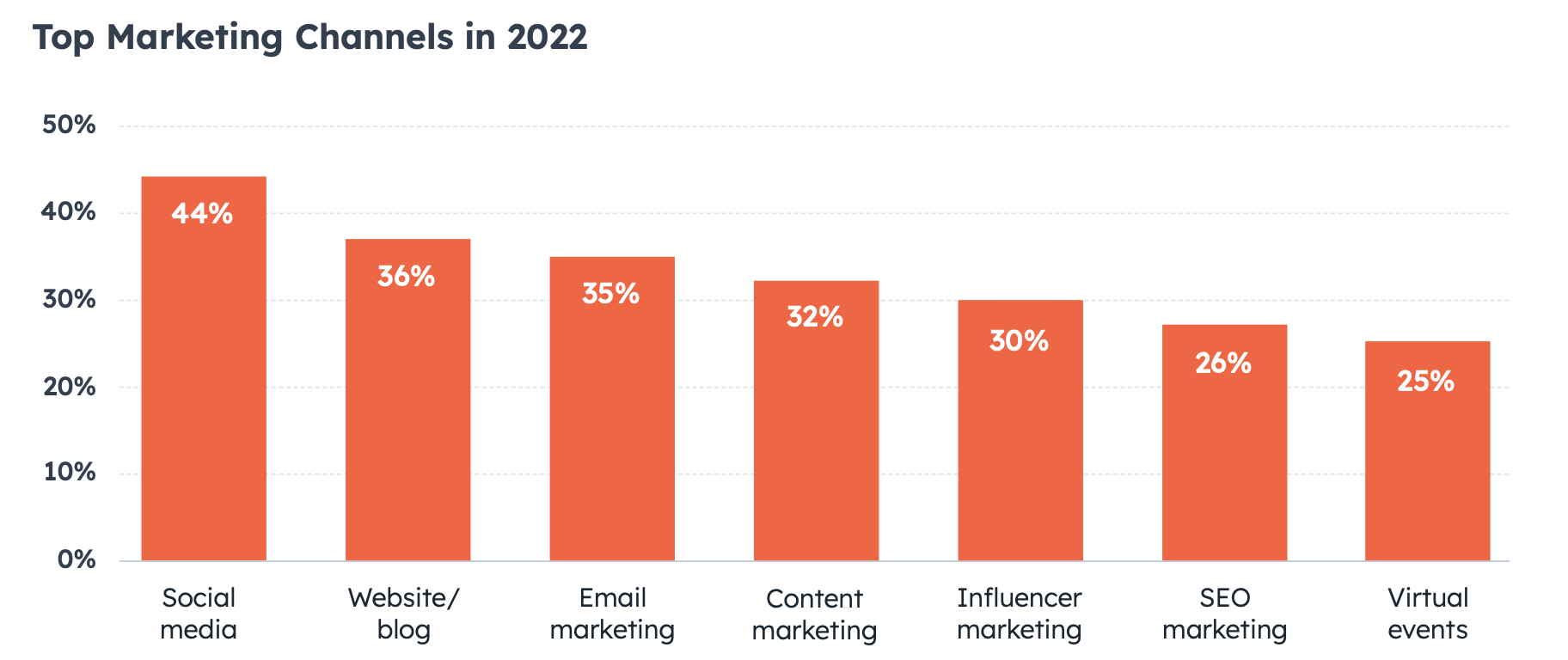 Emerging Digital Marketing Trends: a New 2022 Study